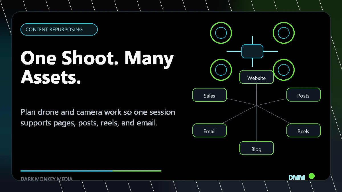 Branded reusable content map showing one drone or camera shoot becoming website visuals social posts reels and email content