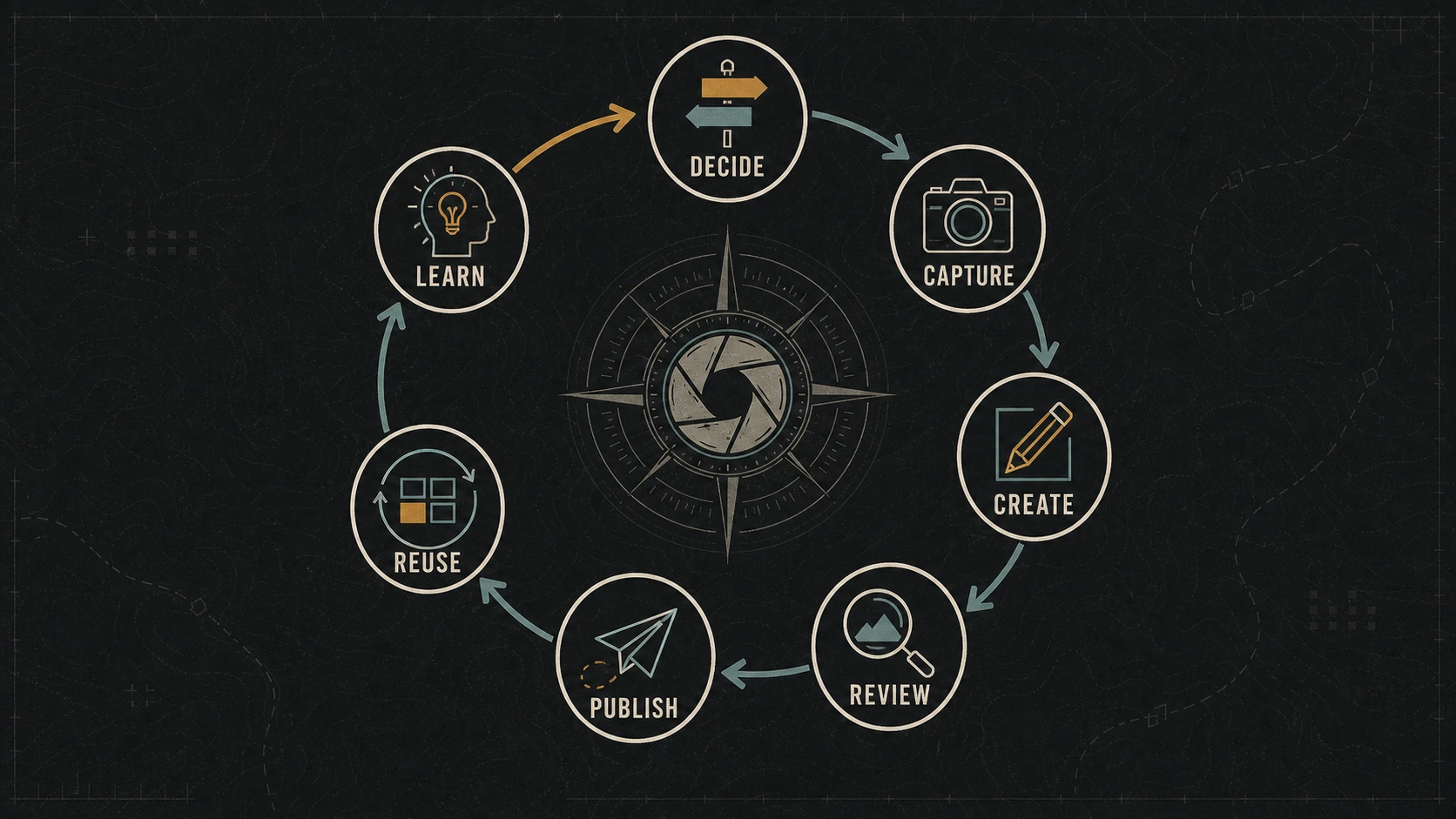 Seven-stage small-business marketing operating loop